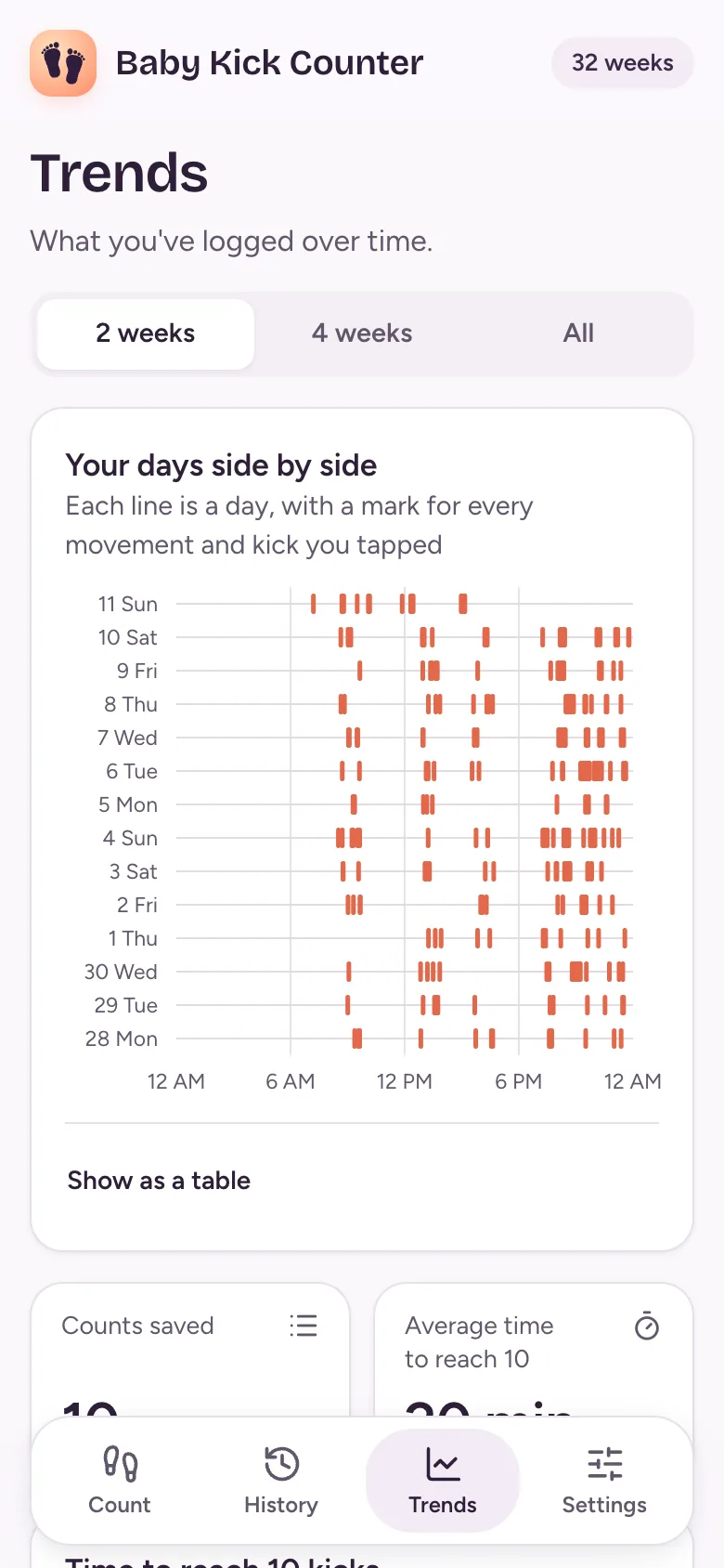 Trends for the last 2 weeks: one line per day, with a mark at the time of each movement and kick.